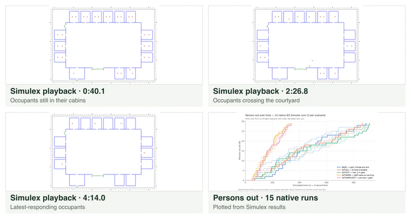 Three Simulex playback frames of the hypothetical hotel at 0:40, 2:27 and 4:14, and a plot of persons out over time for 15 native Simulex runs.