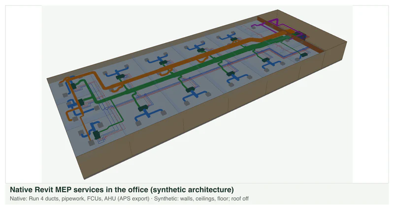 The London office in the Hexanta 3D viewer: native Revit ductwork, pipework, fan-coil units and air-handling unit above the ceilings of the synthetic office floor, roof switched off.