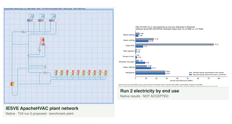 IESVE ApacheHVAC plant network of the Title 24 run 2 proposed model, beside a plot of site electricity by end use, Standard against Proposed.